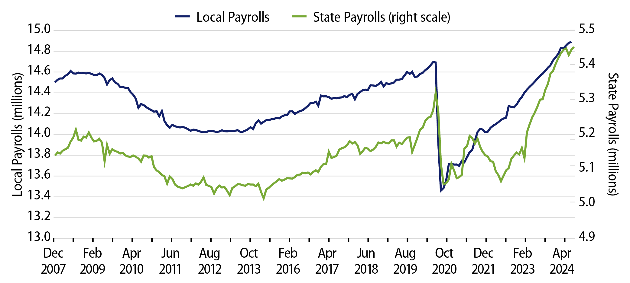 State vs. Local Employment—Payrolls