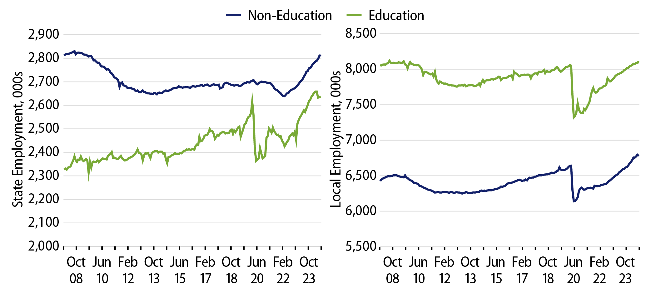 State vs. Local Employment—Non-Education vs. Education Payrolls