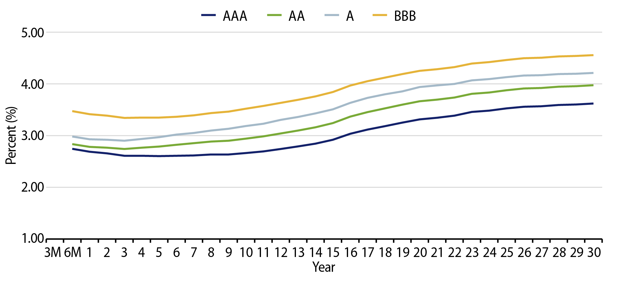 Muni Credit Curves