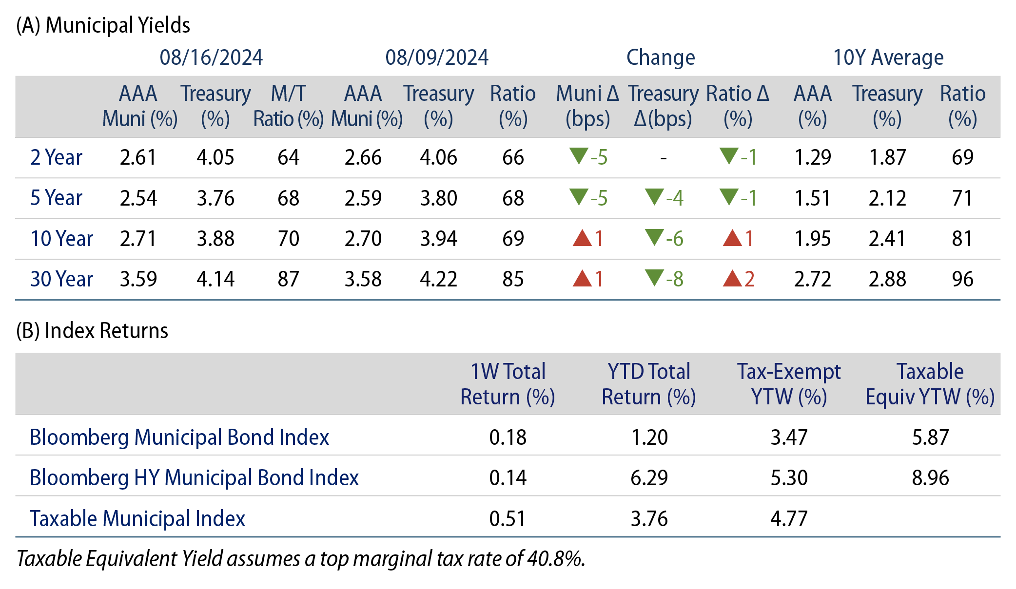 AAA Munis vs. Treasuries