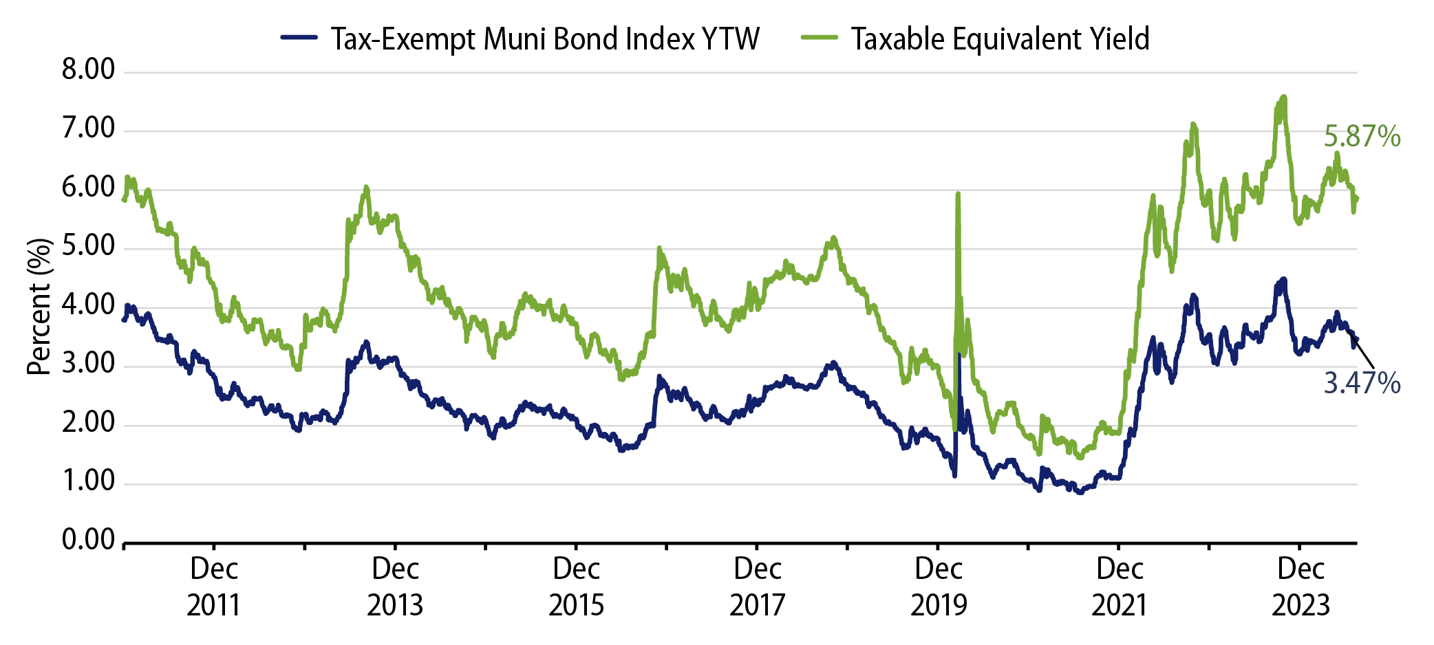 Muni and Taxable-Equivalent Muni Yield-to-Worst