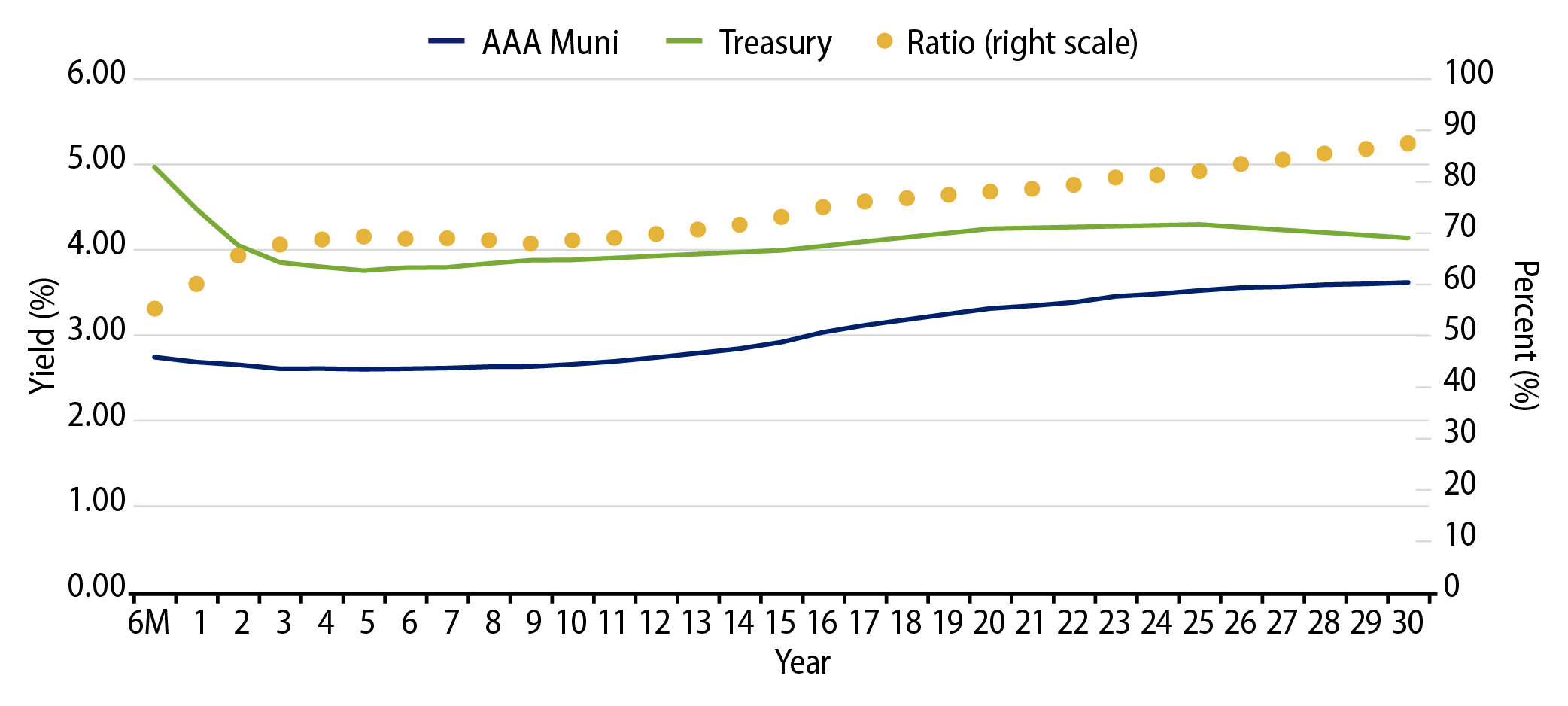 AAA Municipal vs. Treasury Yield Curves
