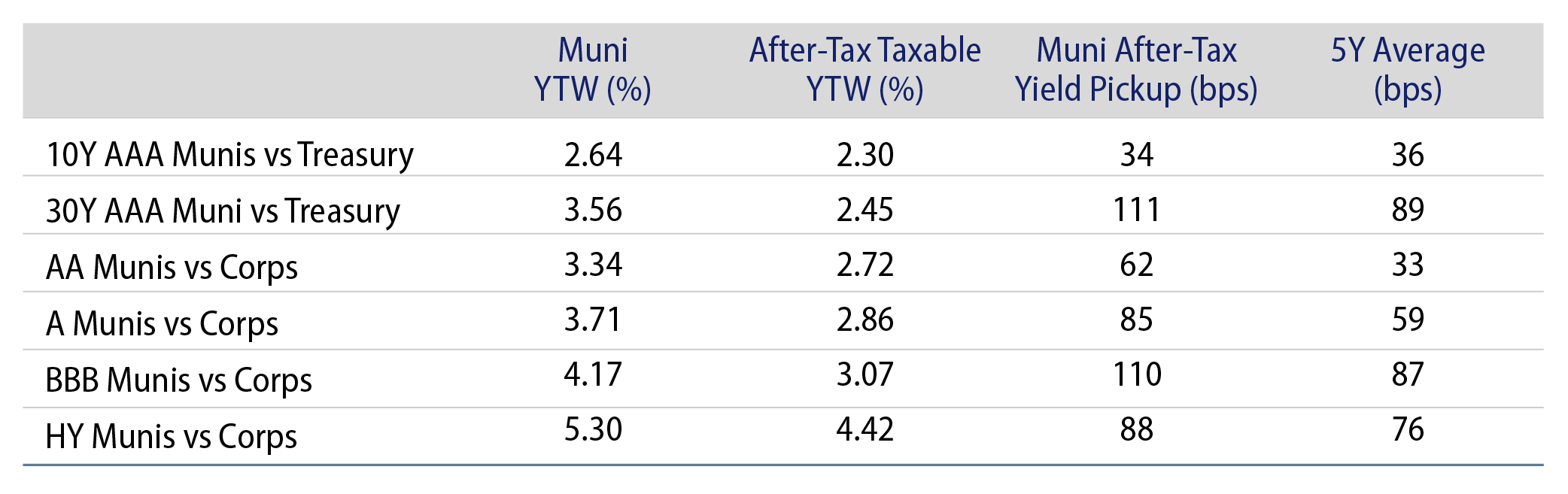 Municipal vs. Taxable Fixed-Income Yields by Quality