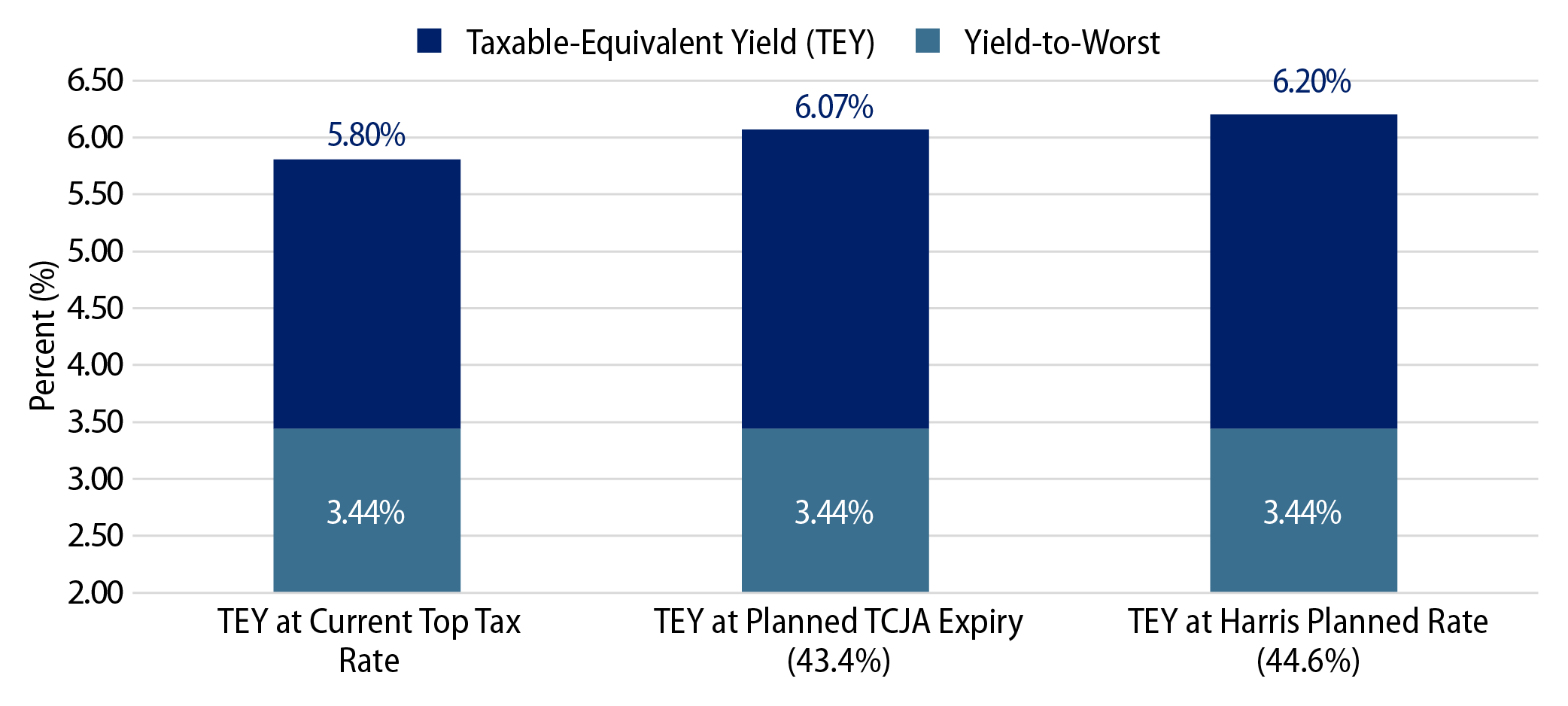 Explore Bloomberg Muni Bond Index Taxable-Equivalent Yield