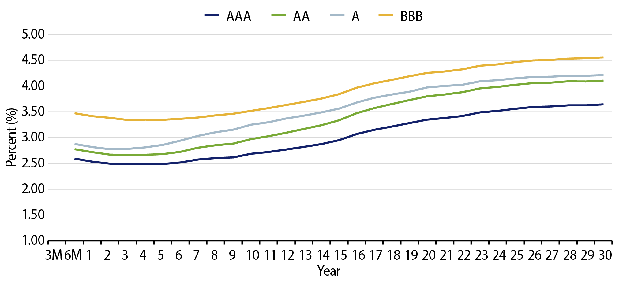Explore Muni Credit Curves