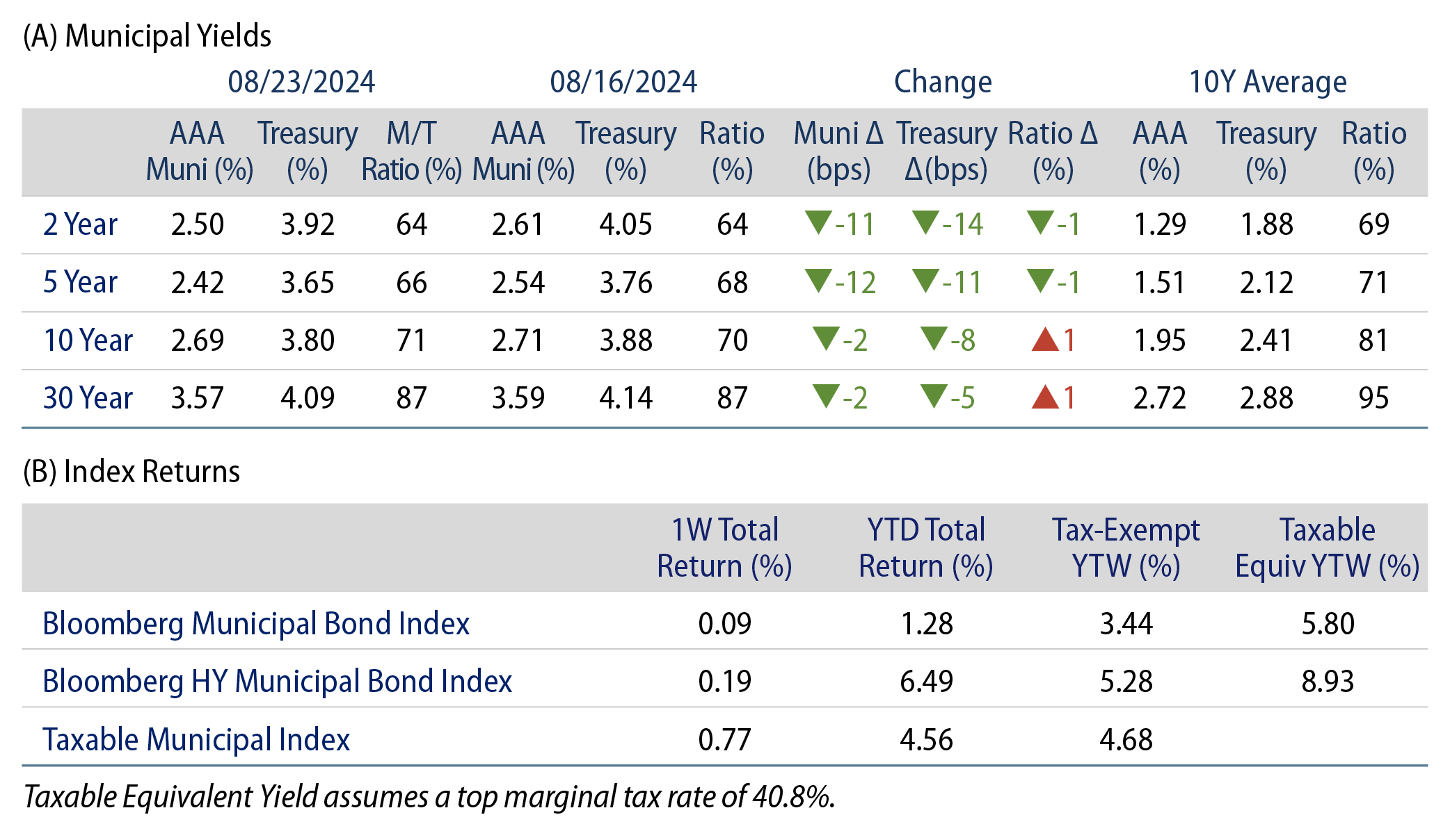 Explore AAA Munis vs. Treasuries