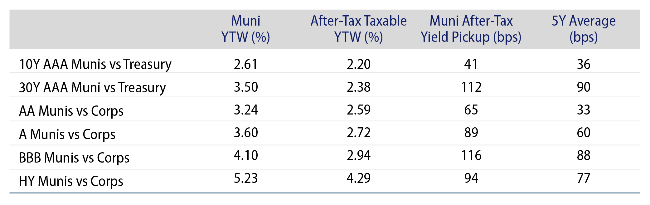 Municipal vs. Taxable Fixed-Income Yields by Quality