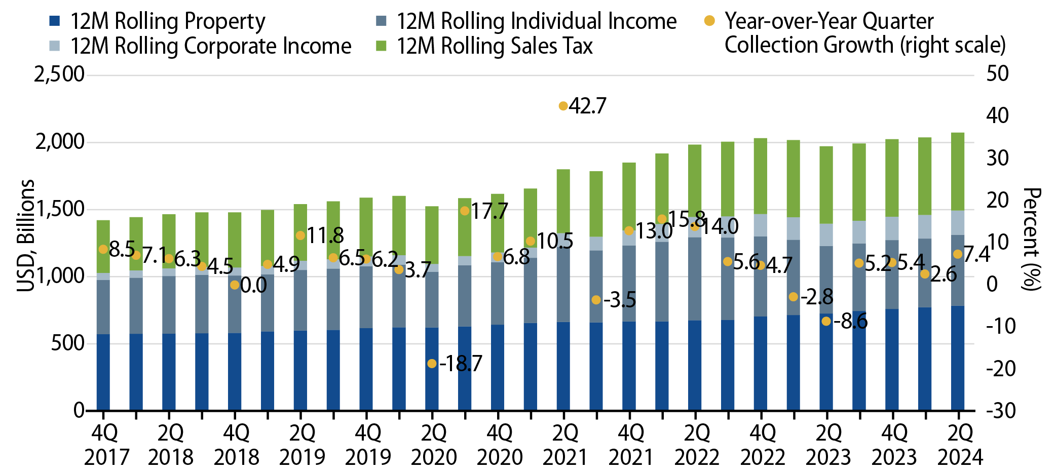 12-Month Trailing State and Local Revenue Collections