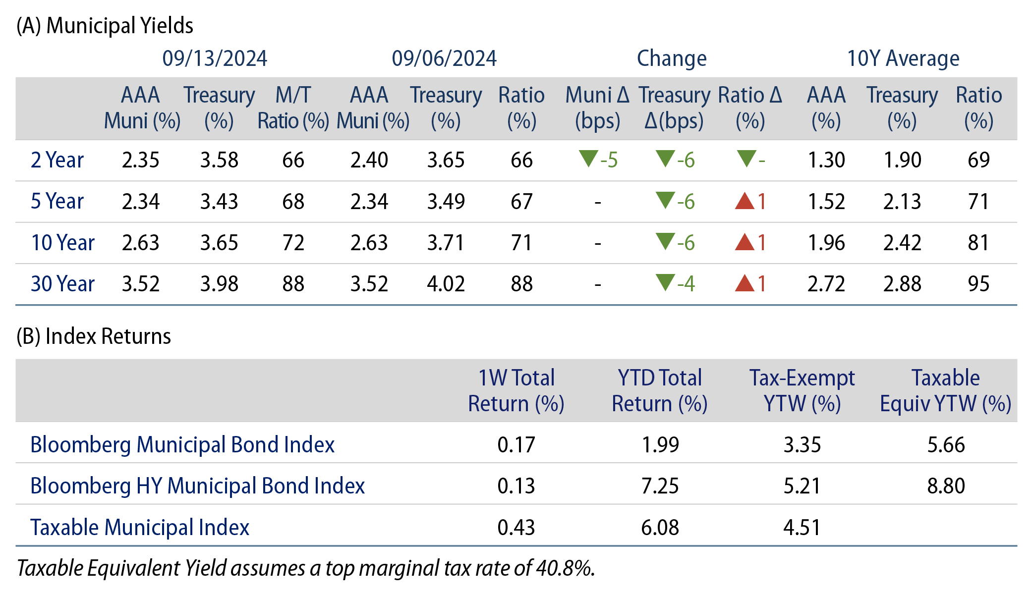 AAA Munis vs. Treasuries