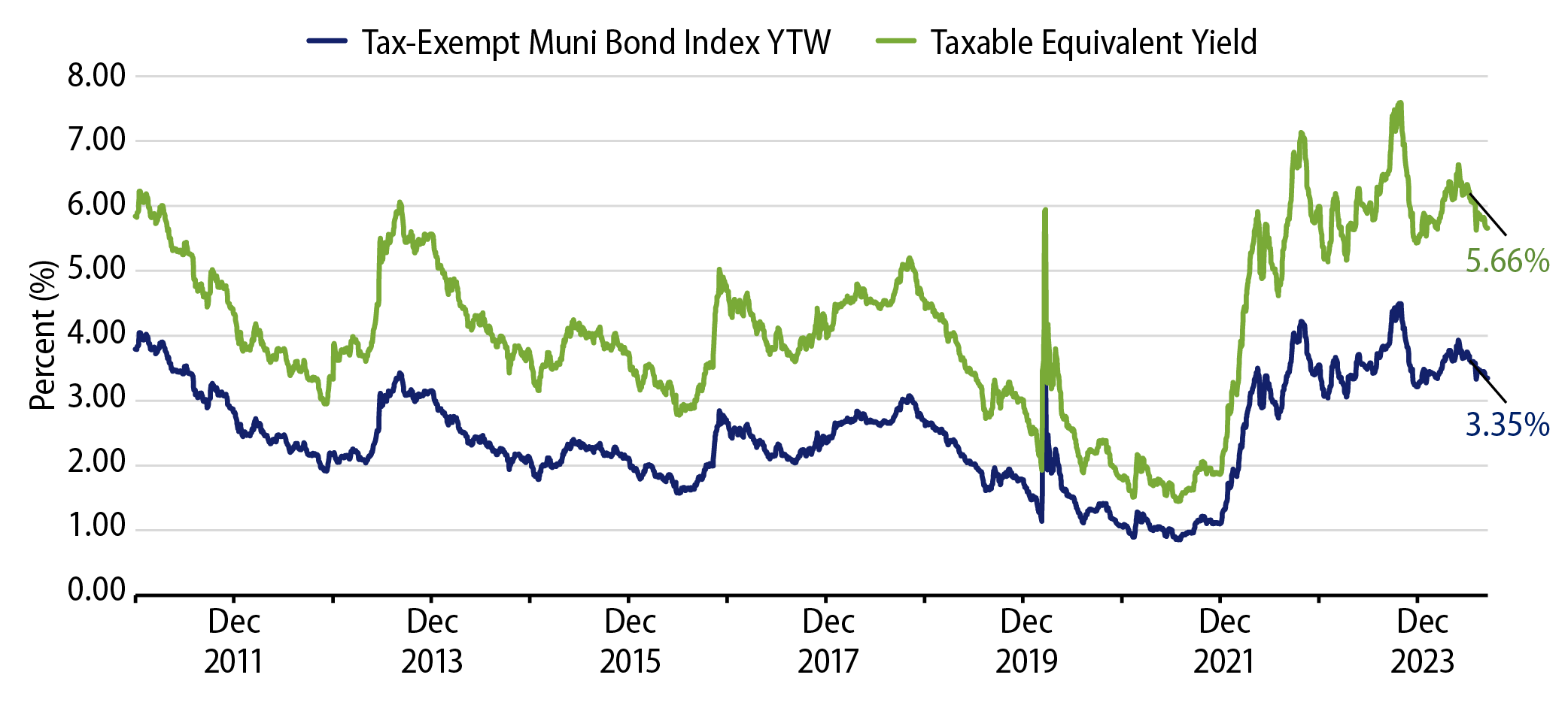 Muni and Taxable-Equivalent Muni Yield-to-Worst