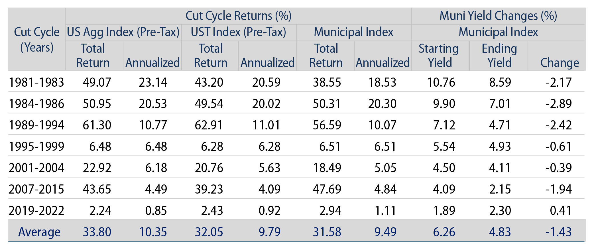 Rate-Cutting Cycles and Muni Yield Changes