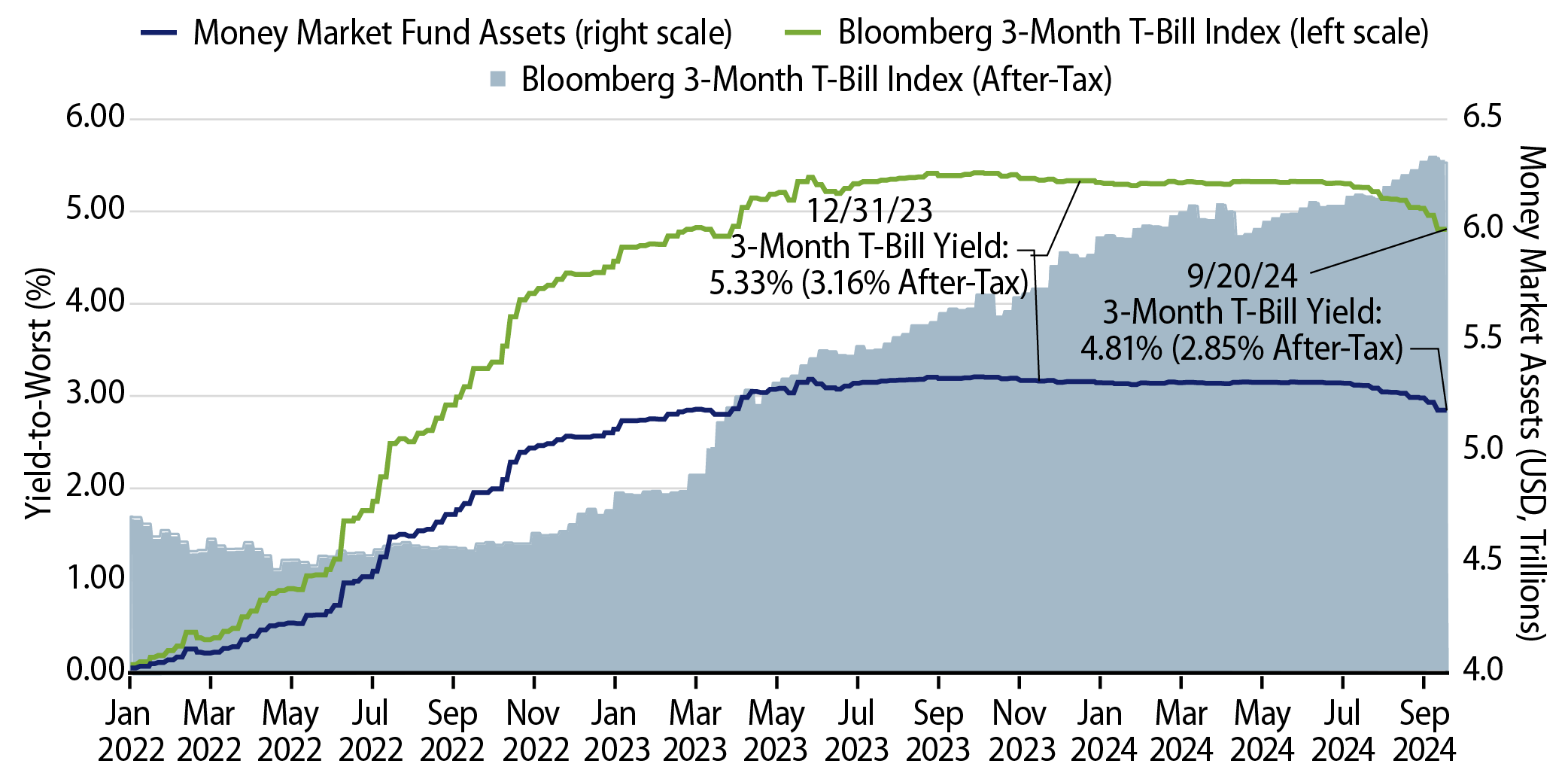 3-Month T-Bill Index Yield to Worst vs. Money Market Fund Assets