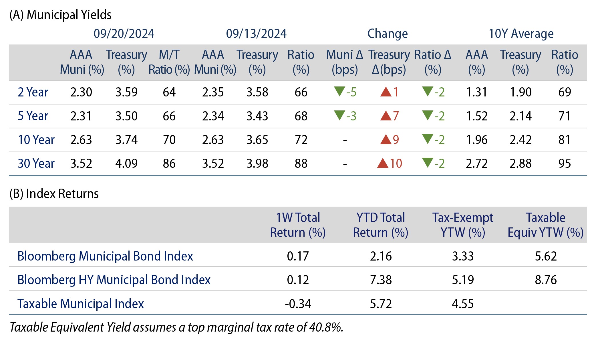 AAA Munis vs. Treasuries