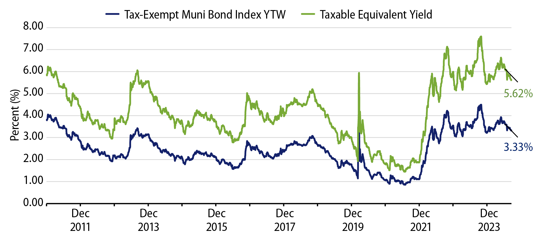 Muni and Taxable-Equivalent Muni Yield-to-Worst