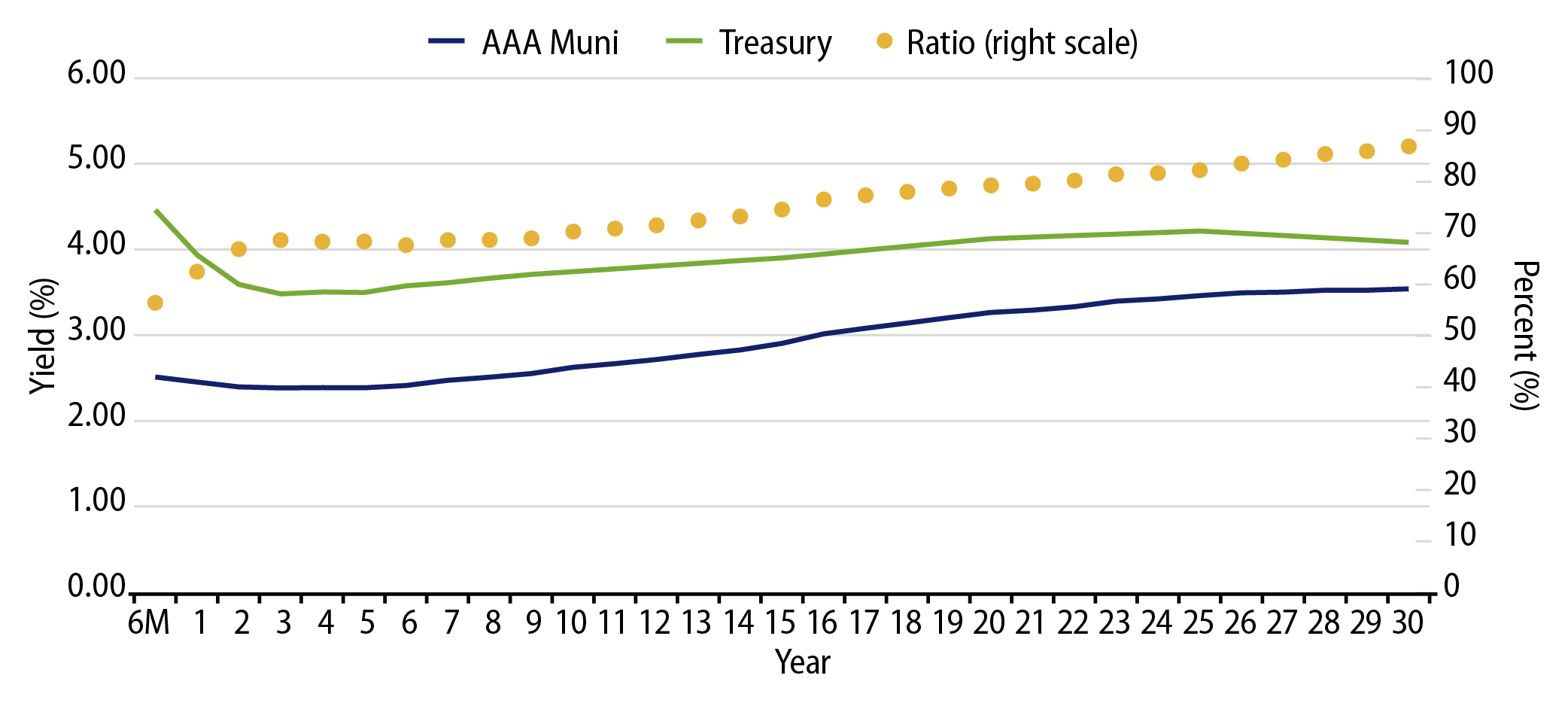 AAA Municipal vs. Treasury Yield Curves