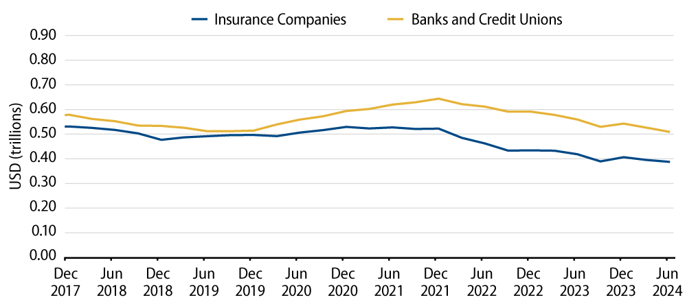 Institutional Muni Debtholders (Insurance Companies and Banks)