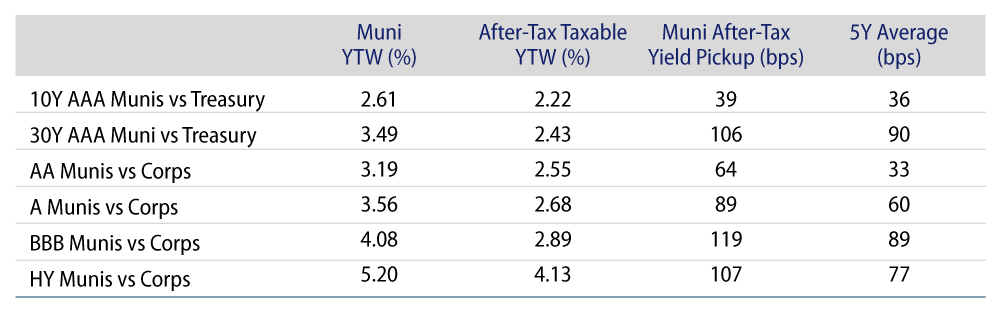 Municipal vs. Taxable Fixed-Income Yields by Quality