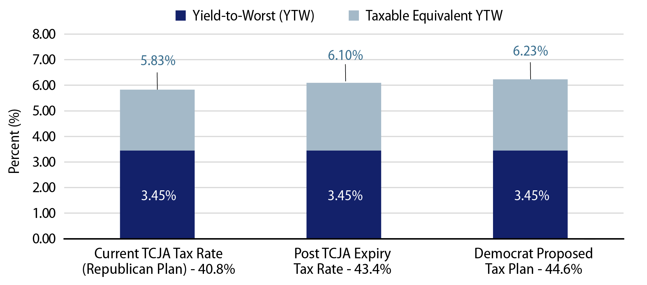 Bloomberg Muni Bond Index Taxable-Equivalent Yield