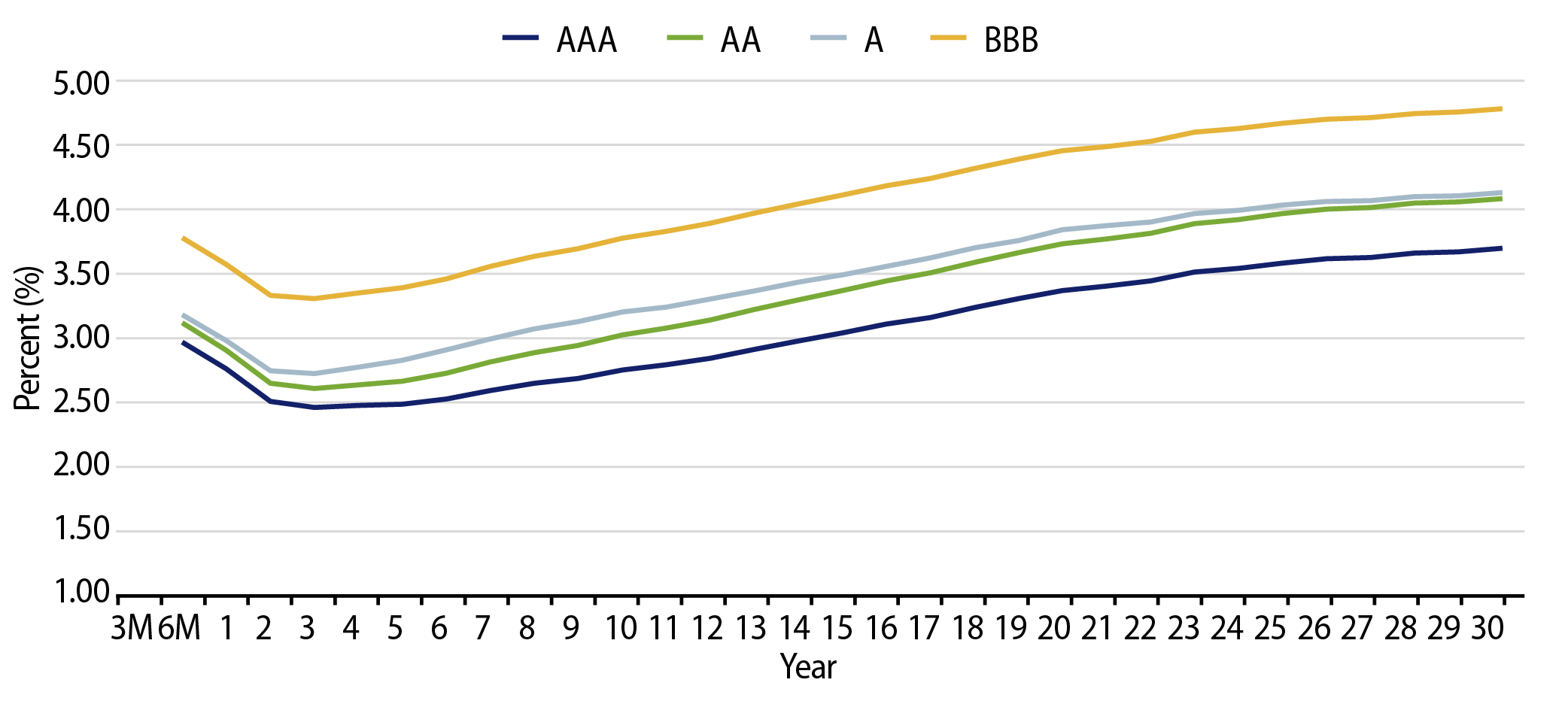 Muni Credit Curves
