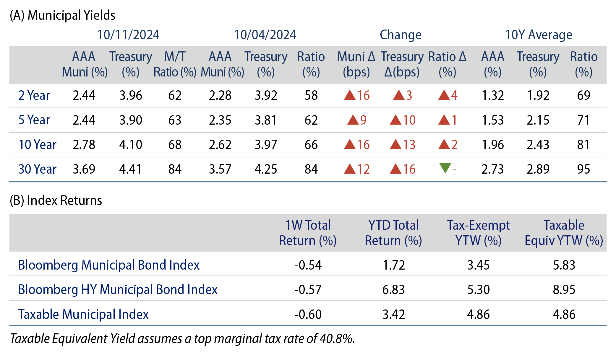 AAA Munis vs. Treasuries