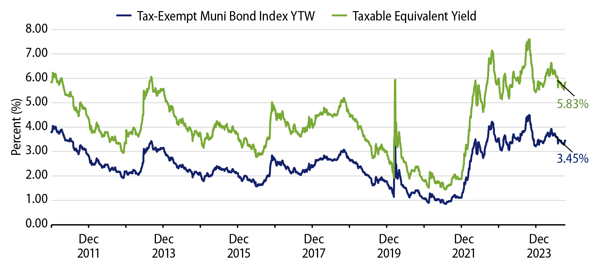 Muni and Taxable-Equivalent Muni Yield-to-Worst