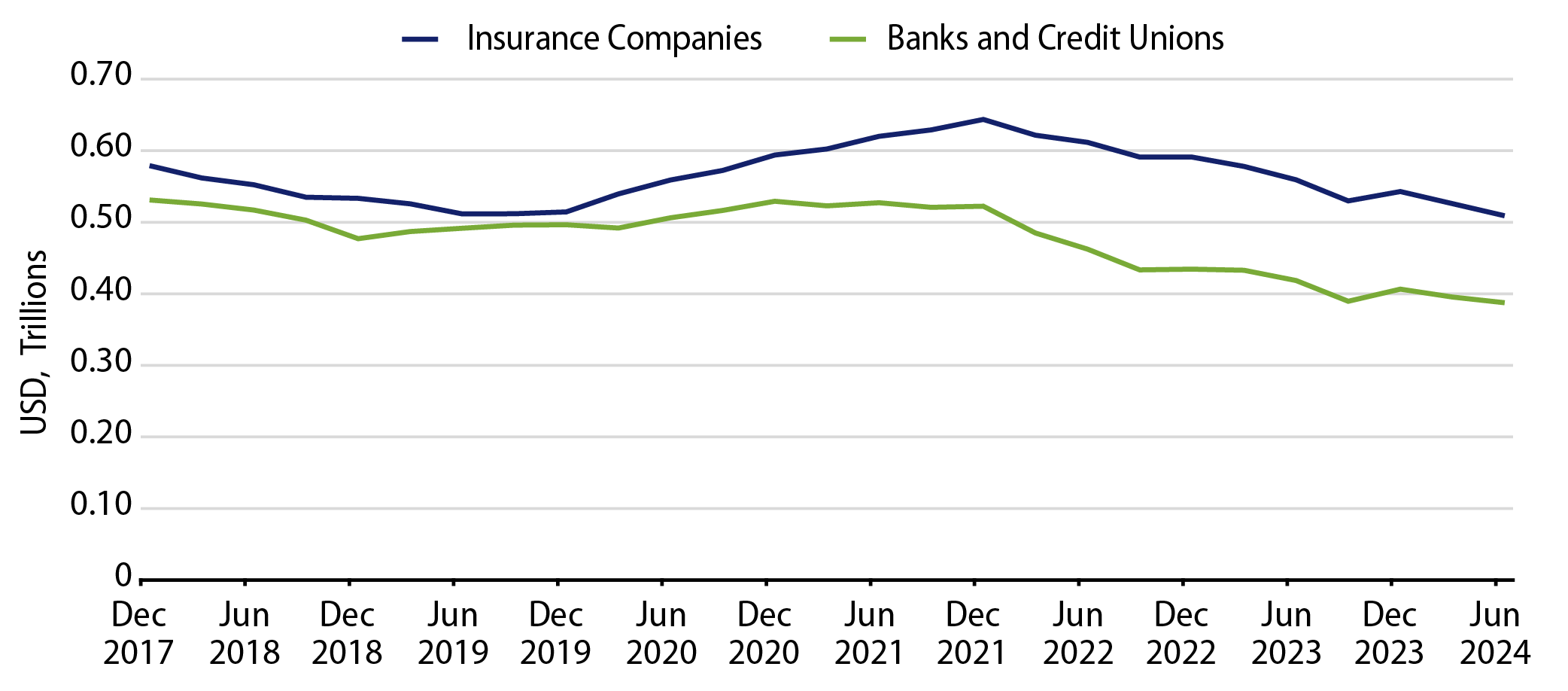 Insurance and Bank Holdings of Municipal Debt