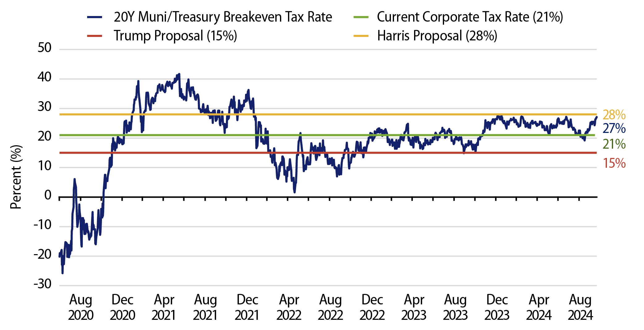 20-Year AAA Muni/Treasury Breakeven Tax Rate vs. Potential Tax Policy