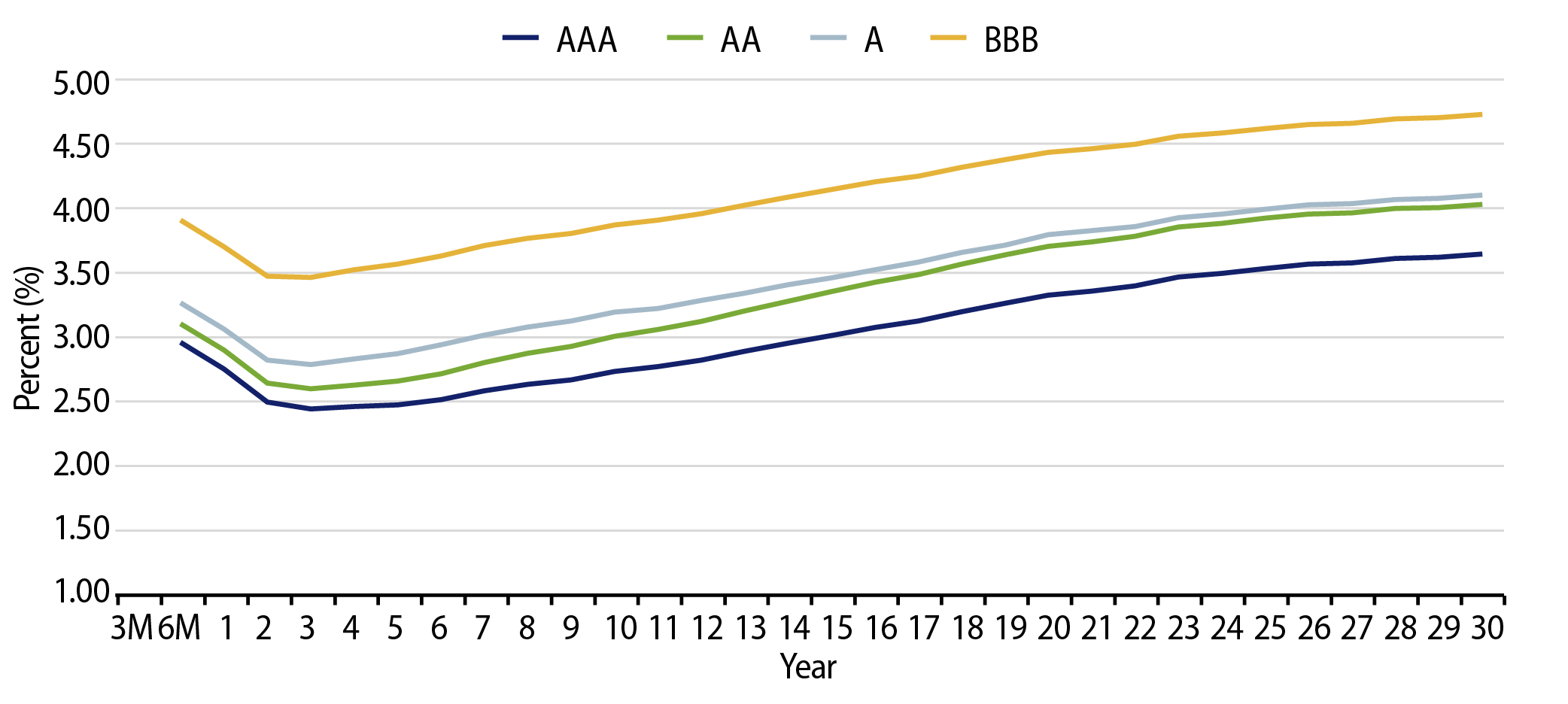 Muni Credit Curves