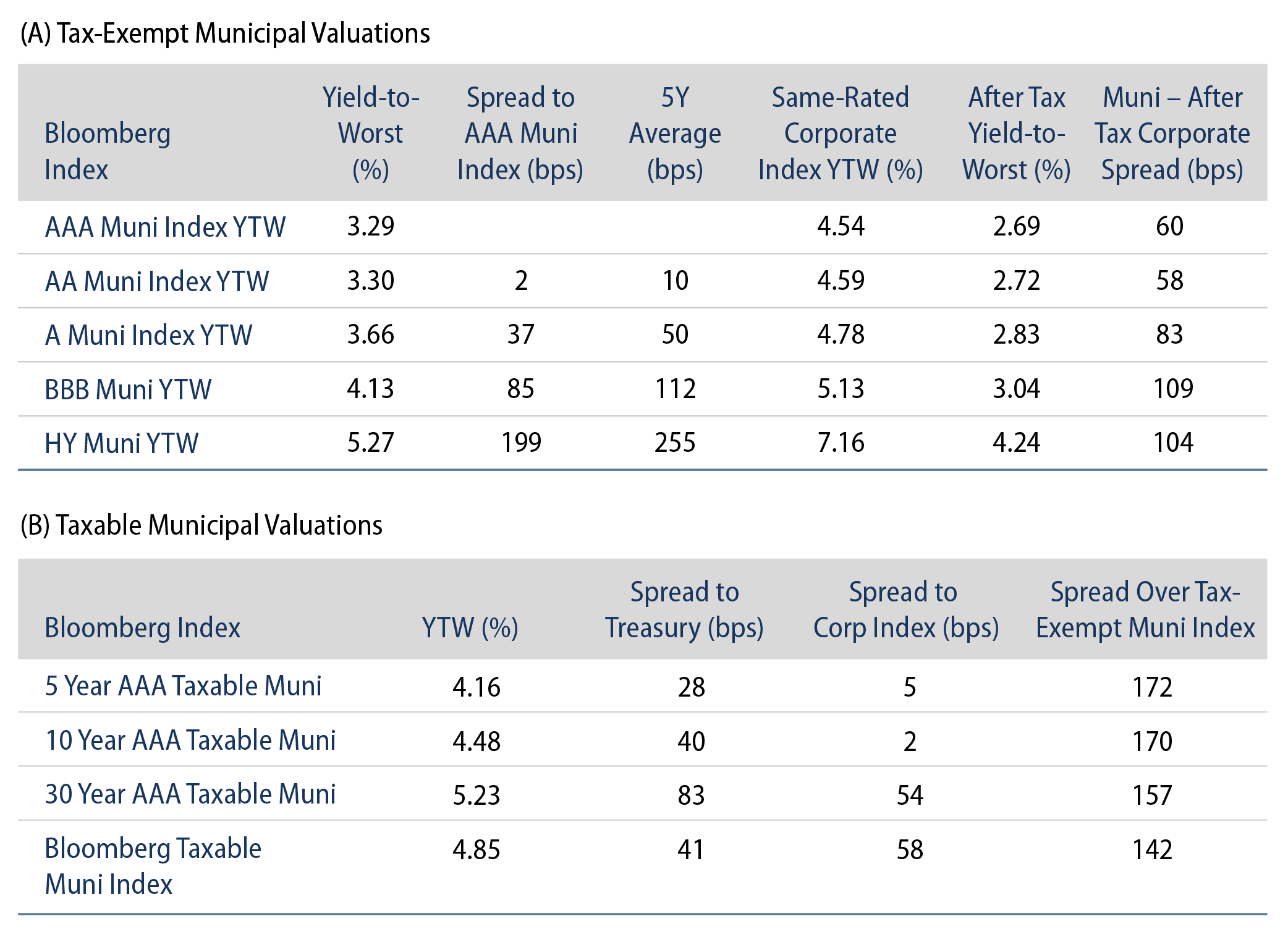 Tax-Exempt and Taxable Muni Valuations