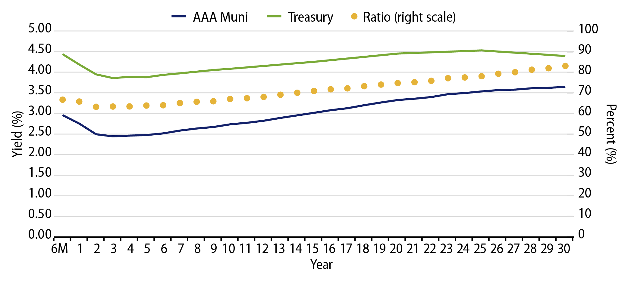 AAA Municipal vs. Treasury Yield Curves