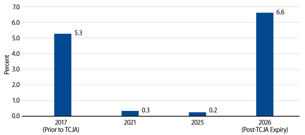 Percentage of Taxpayers Subject to AMT