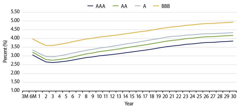 Muni Credit Curves