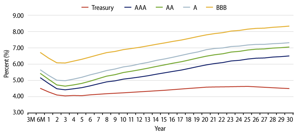 Taxable-Equivalent Muni Credit Curves