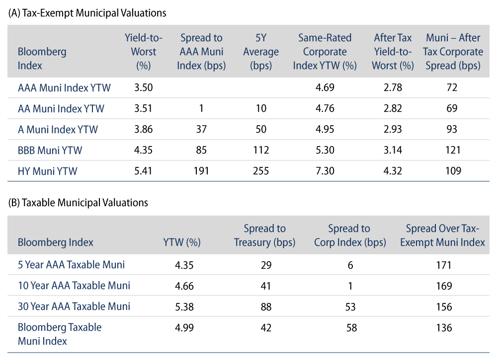 Tax-Exempt and Taxable Muni Valuations