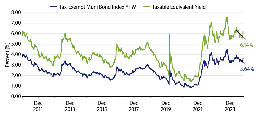 Muni and Taxable-Equivalent Muni Yield-to-Worst