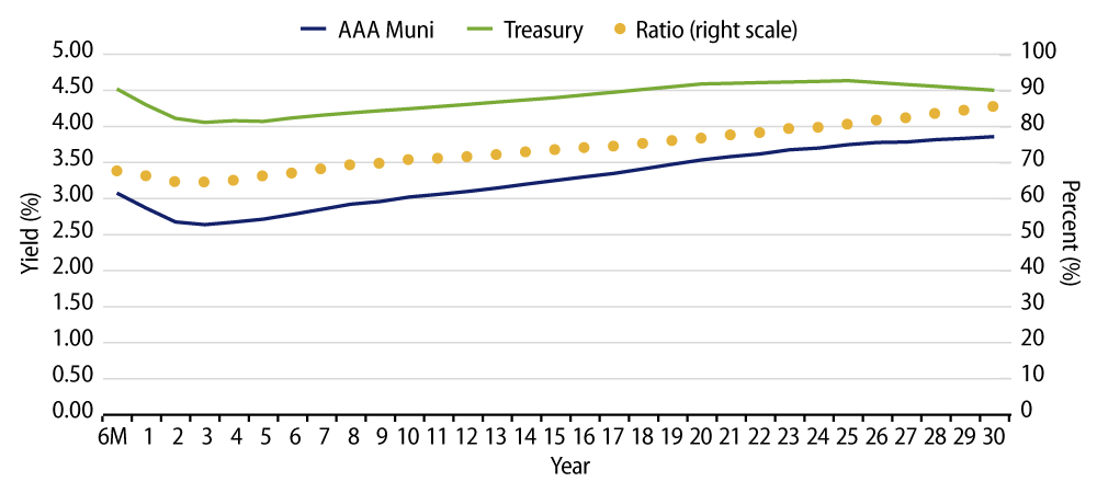 AAA Municipal vs. Treasury Yield Curves