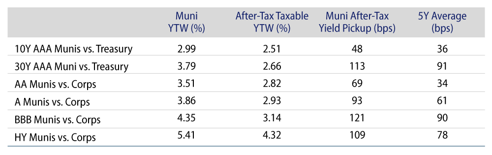 Municipal vs. Taxable Fixed-Income Yields by Quality