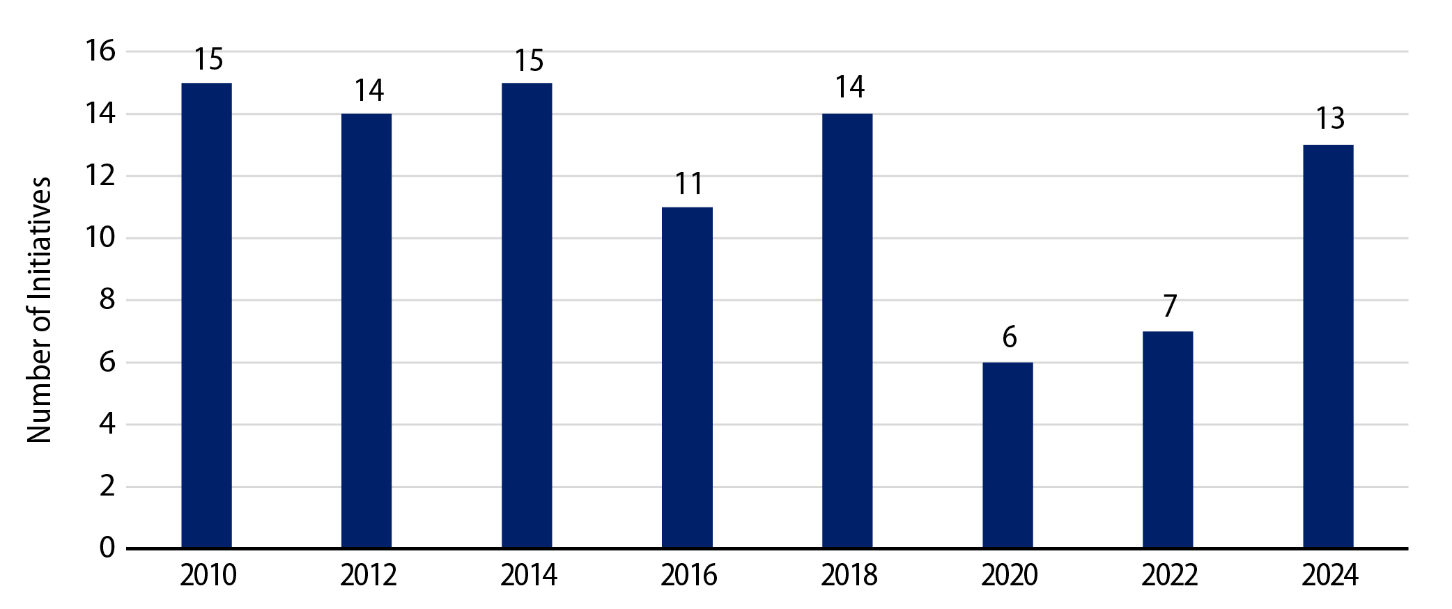 Statewide Bond Initiatives