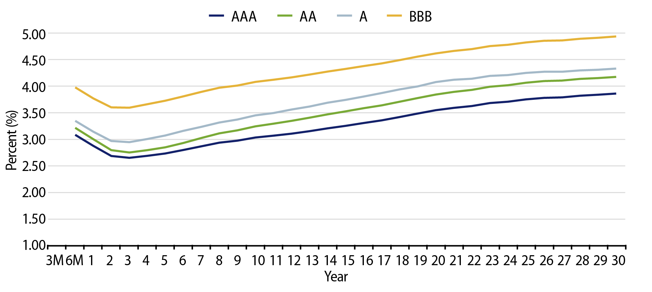 Muni Credit Curves