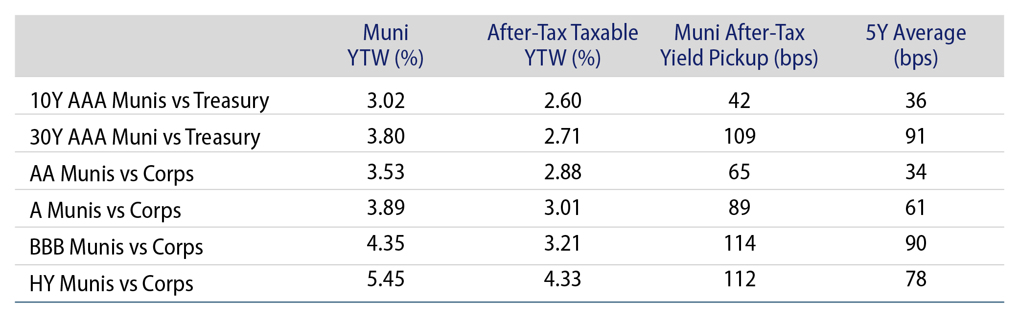 Municipal vs. Taxable Fixed-Income Yields by Quality