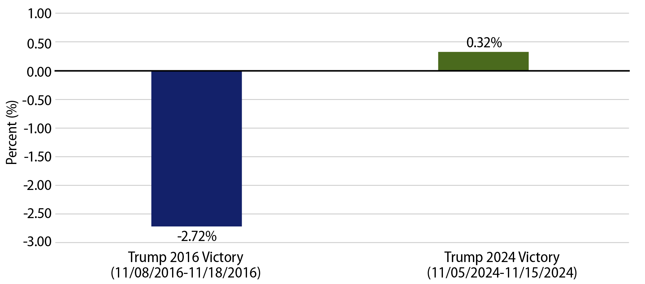 Bloomberg Muni Bond Index Total Return Following Trump Victory