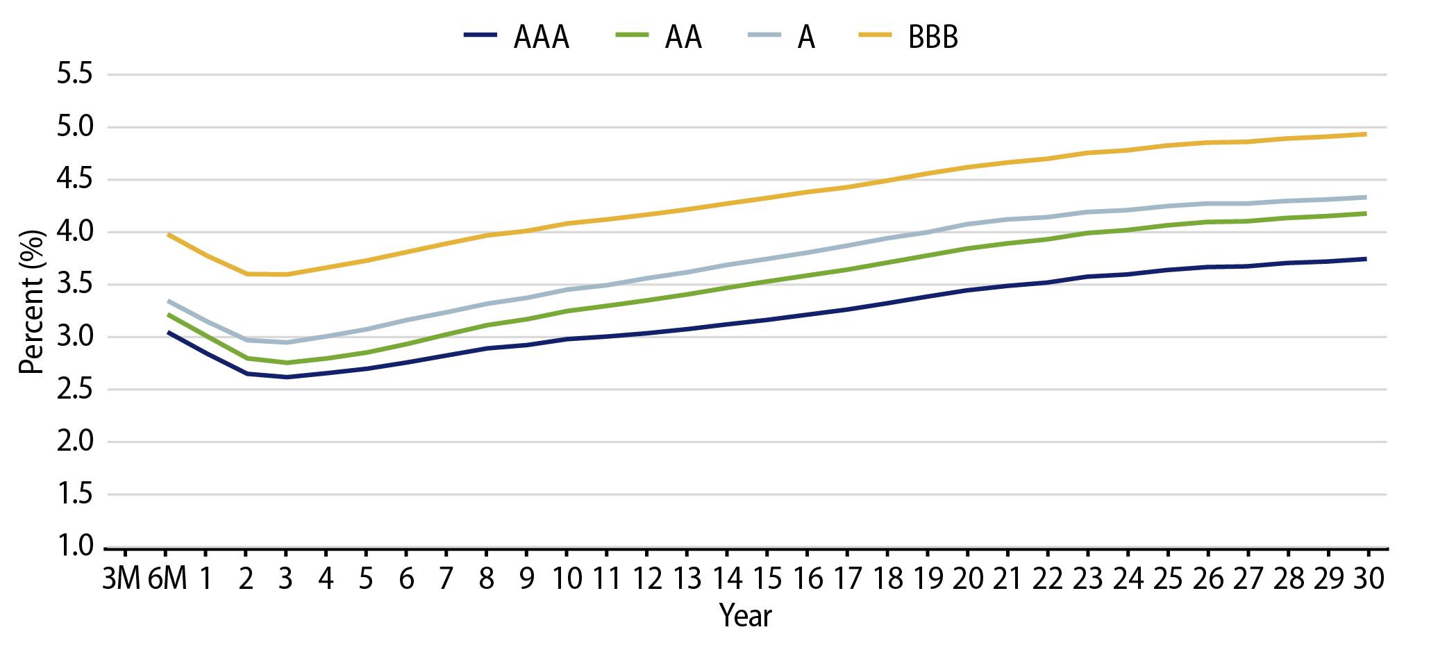 Muni Credit Curves