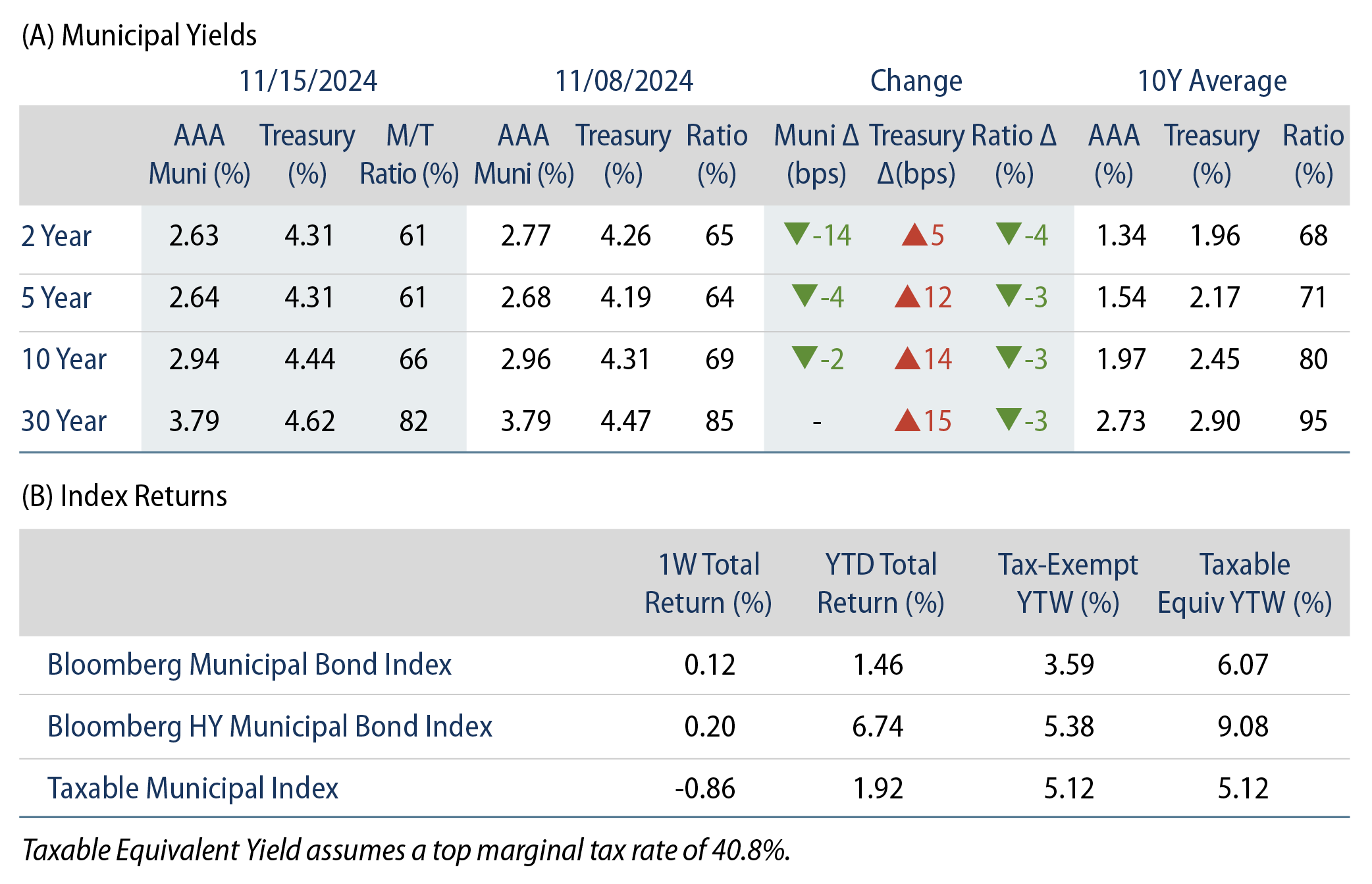 AAA Munis vs. Treasuries
