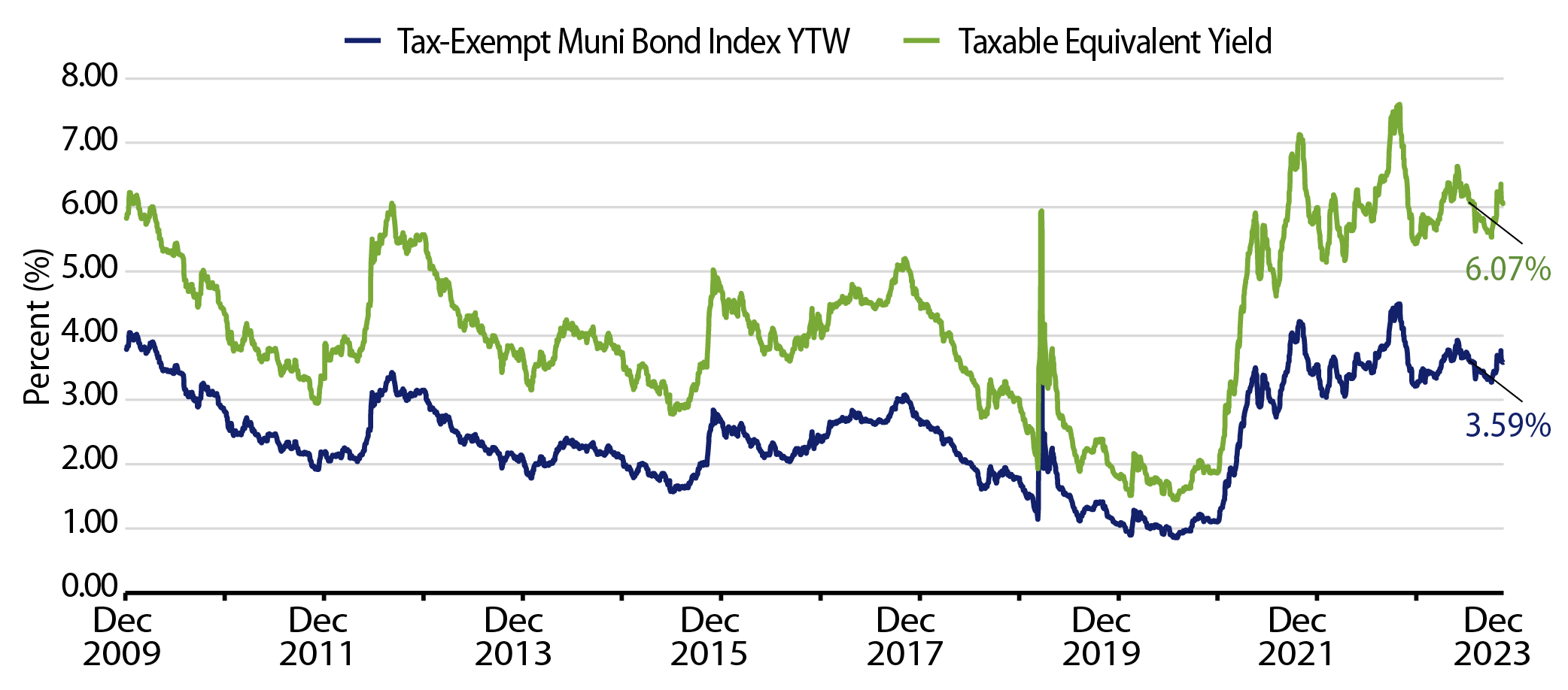 Muni and Taxable-Equivalent Muni Yield-to-Worst
