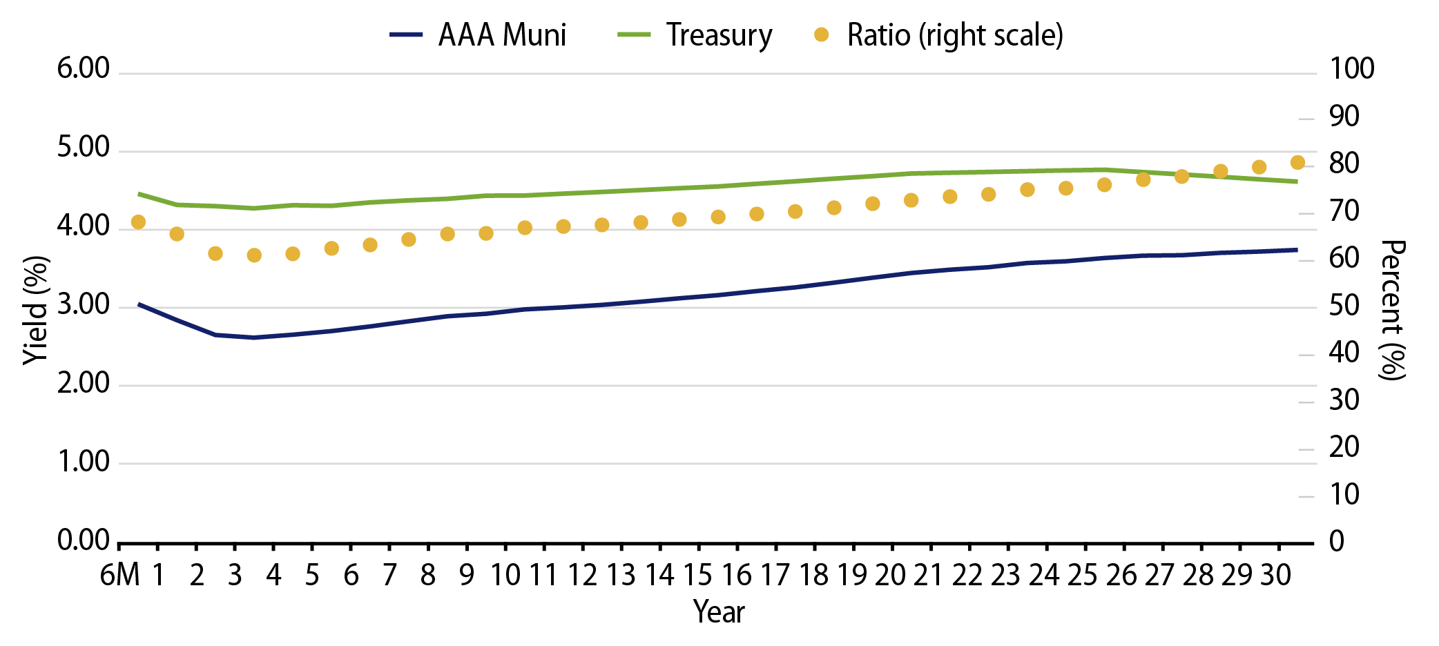 AAA Municipal vs. Treasury Yield Curves