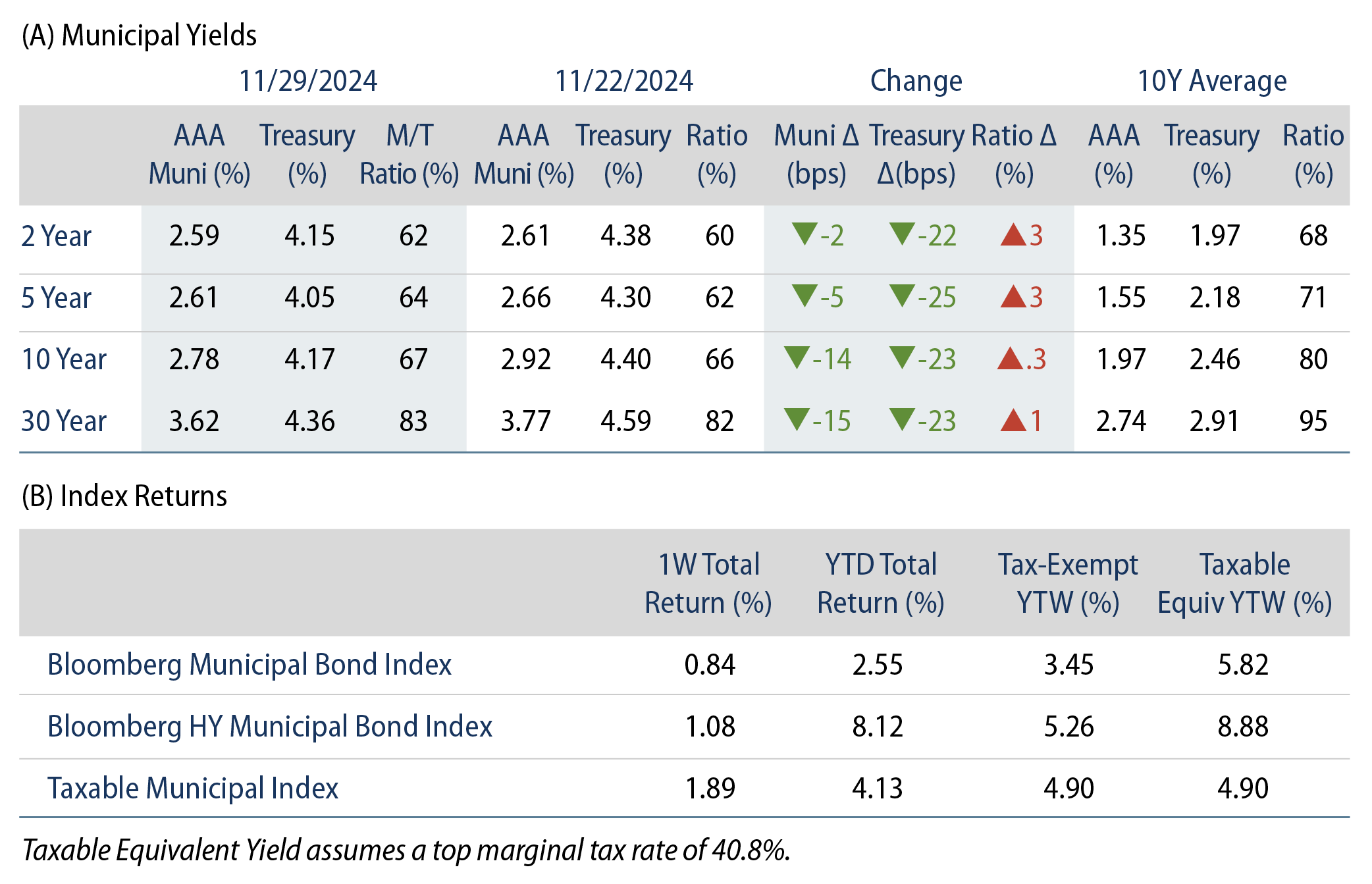 AAA Munis vs. Treasuries