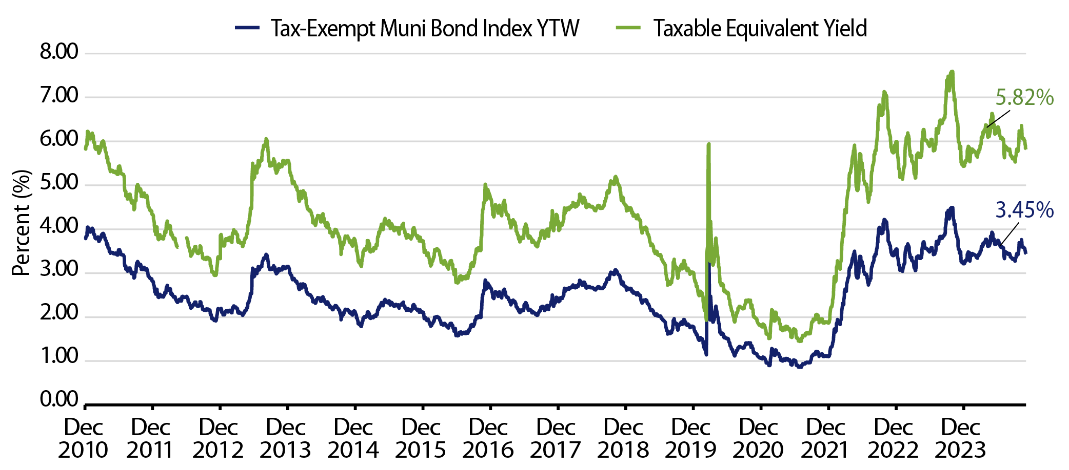 Muni and Taxable-Equivalent Muni Yield-to-Worst