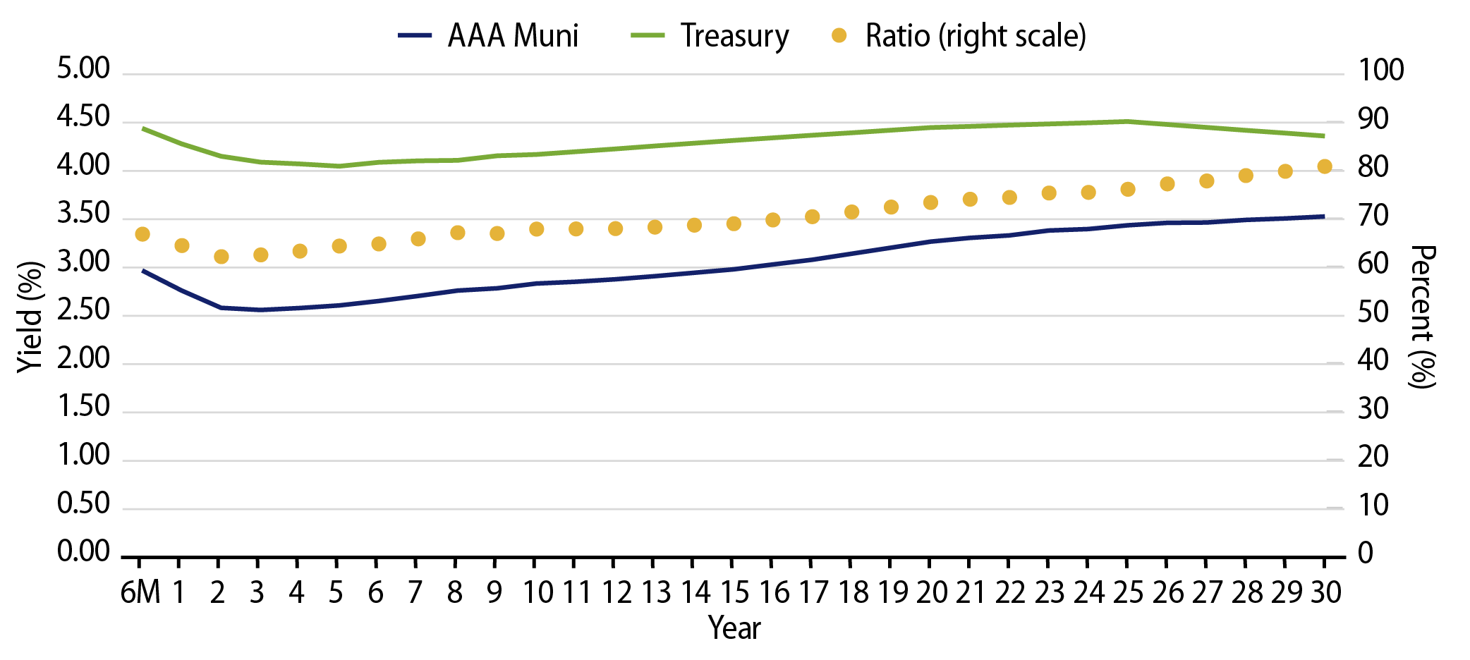 AAA Municipal vs. Treasury Yield Curves
