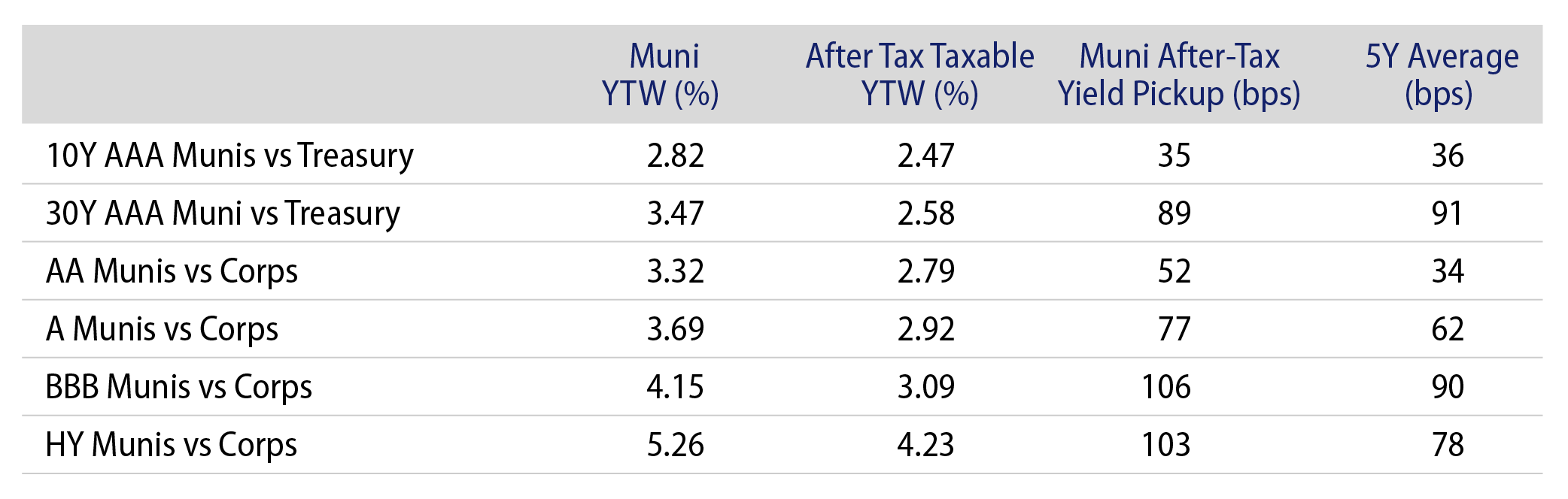 Municipal vs. Taxable Fixed-Income Yields by Quality