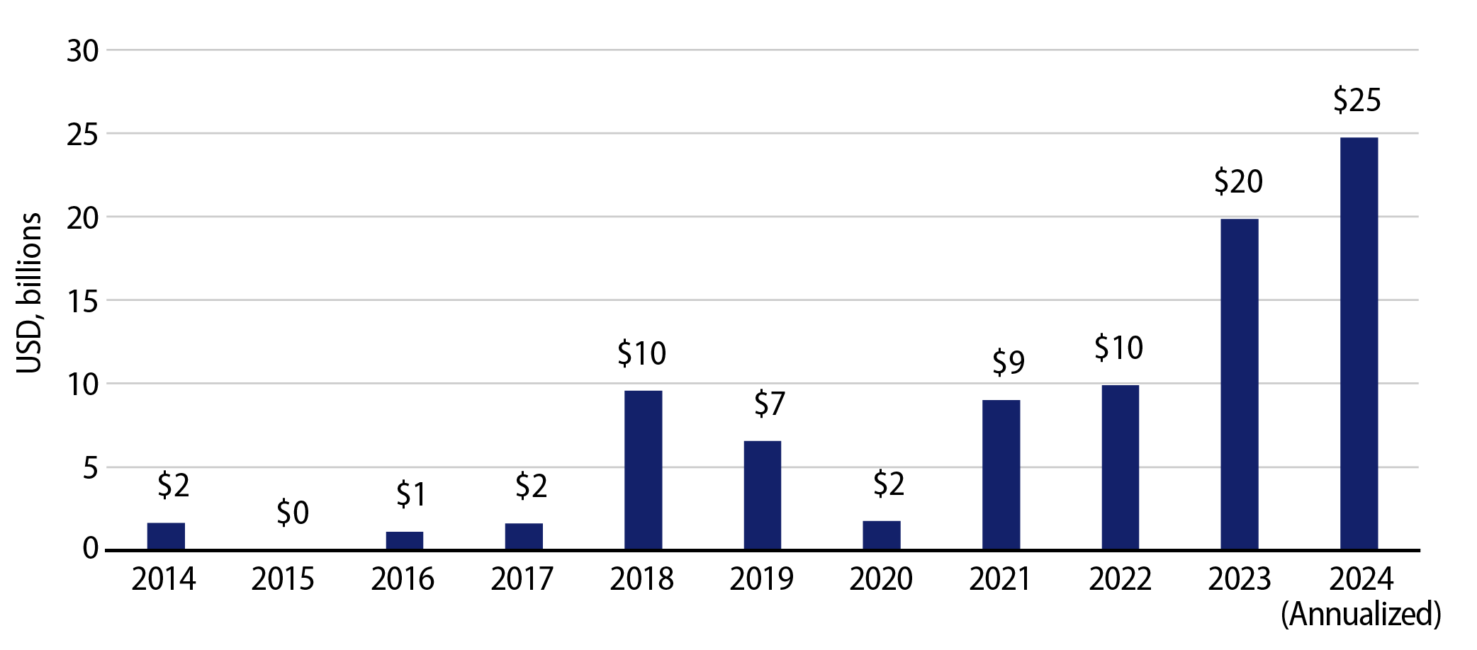 Gas Prepay Issuance
